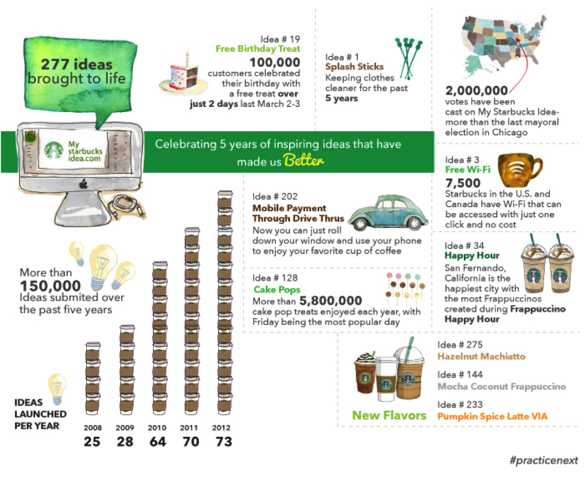 starbucks idea infographics - How to leverage Crowd-sourcing Tournaments for better business?